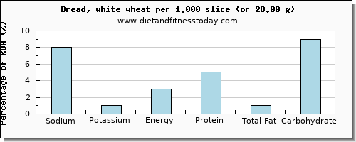 sodium and nutritional content in white bread